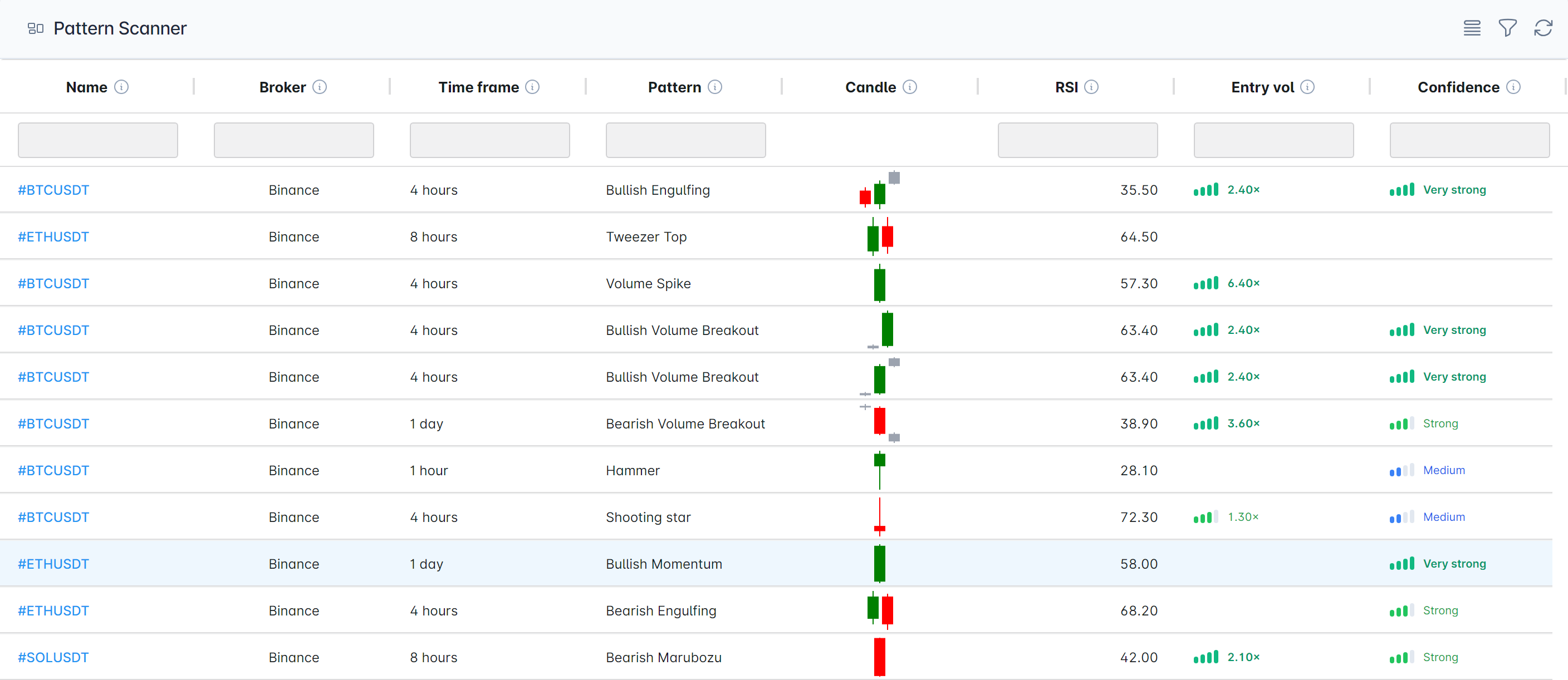 The pattern scanner grid: each row a pair on one exchange and timeframe with its detected pattern drawn as candles, its RSI, its entry volume multiple and a confidence rating from weak to very strong
