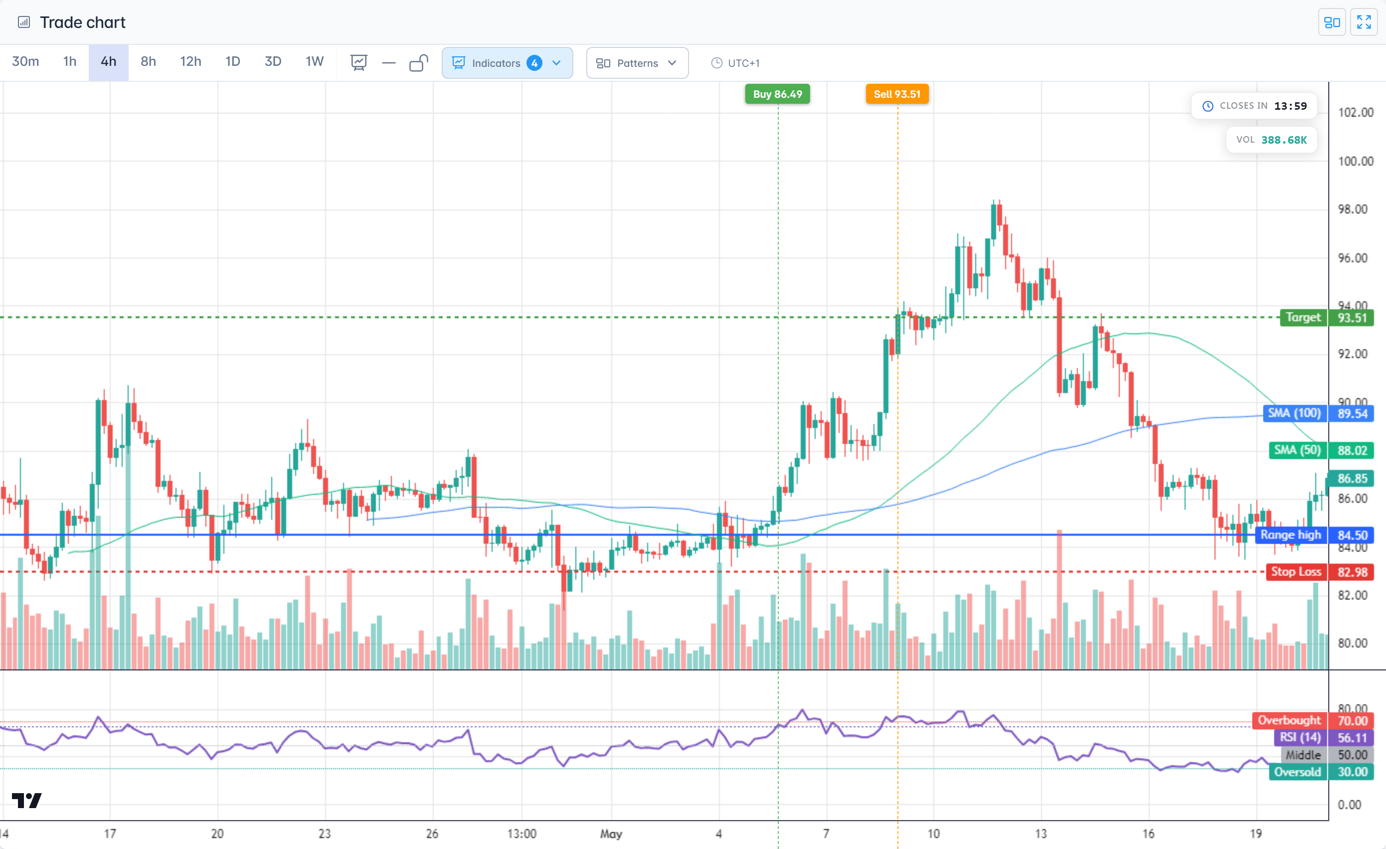 A live candlestick chart for a logged SOL breakout-retest, marked Buy 86.49 and Sell 93.51 with its target, stop loss and range high drawn as labelled lines